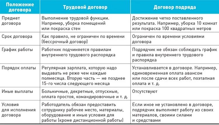 Самозанятый совмещает работу по трудовому договору. Отличия самозанятого от трудового договора. Трудовой договор самозанятого. Самозанятый и трудовые отношения с работодателем. Признаки трудовых отношений.