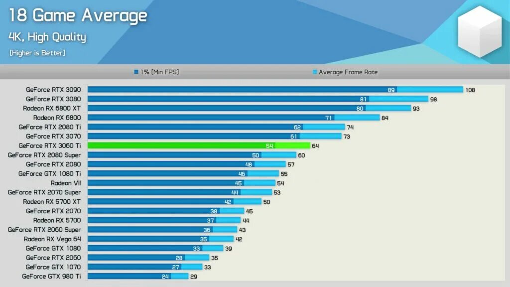 Сравнение 3070 и 3070 ti. 6800xt vs RTX 3080. Тестирование видеокарты. Бенчмарки для видеокарт. Тест видеокарты на производительность.