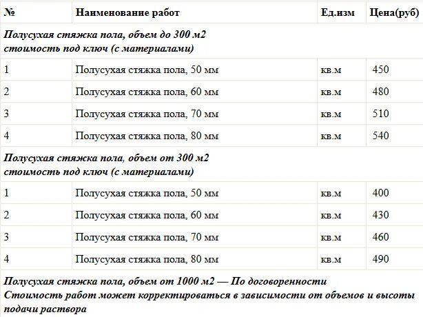 Плотность полусухой стяжки кг/м2. Расход материала на полусухую стяжку пола 1м2 калькулятор. Вес полусухой стяжки на 1м2 толщиной 50мм. Расход сухой смеси для стяжки пола на 1 м2 калькулятор.