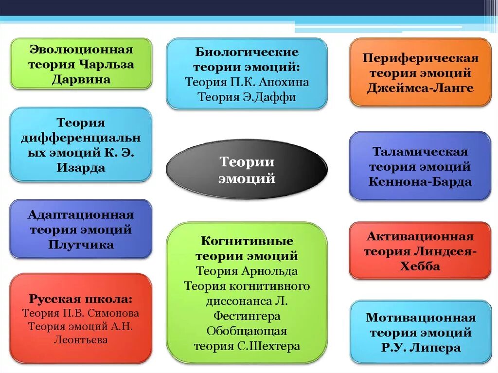 Теории эмоций в психологии. Теории формирования эмоций. Психологические теории эмоций таблица. Основные теории возникновения эмоций.