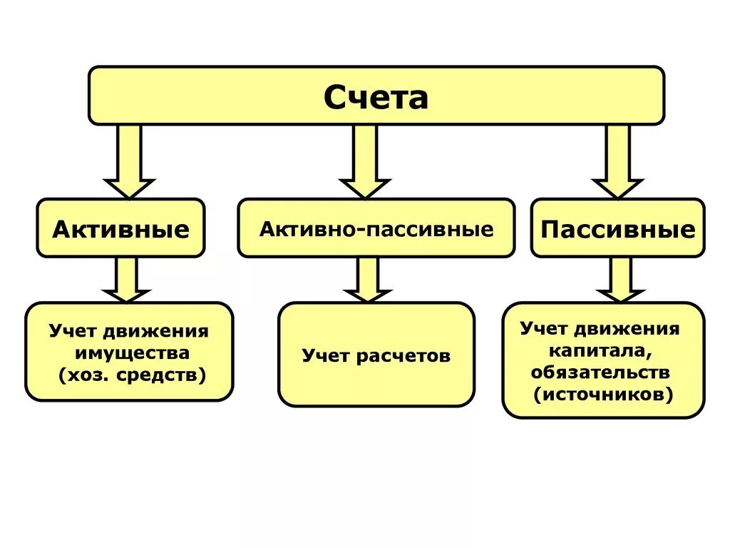 Перечислите элементы счета. Схема активных и пассивных счетов. Схема бухгалтерского учета. Двойная запись в бухгалтерском учете. Бухгалтерские счета и двойная запись.