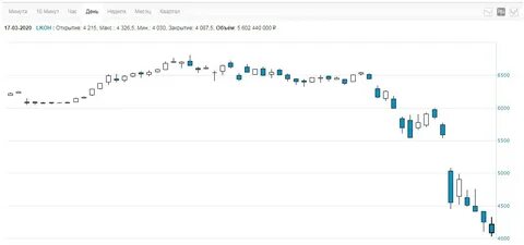 стоимость акции нефтяных компаний
