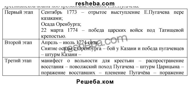 Этапы восстания пугачева 8 класс история россии