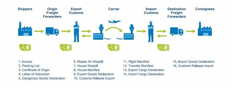 Customs cleared перевод. Cargo vs freight. 3. Основные элементы e-freight. Логотип Maersk Air Cargo. Картинки для схемы доставки карго из Китая.