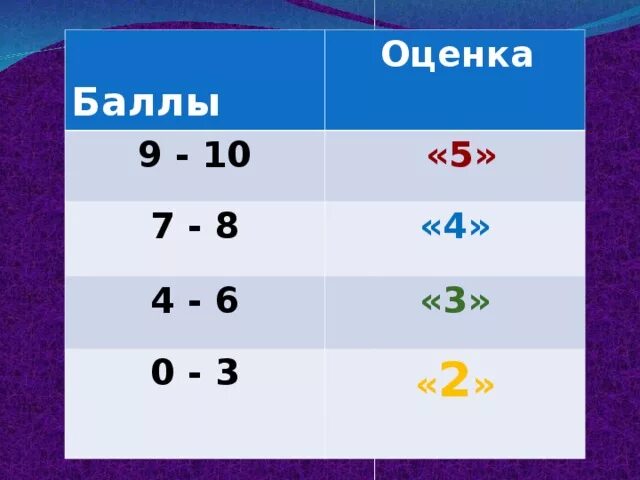 6 Баллов из 10 это какая оценка. 5 Баллов из 10 какая оценка. 4 Балла из 10 какая оценка. 7 Баллов из 10 какая оценка. Есть три четверки