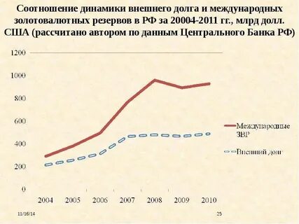 Рост долг