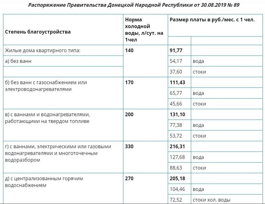 Тариф воды за куб по счетчику в 2020 году. Сколько платят за воду без счетчика на 1 человека в частном доме. Тарифы на воду в ДНР без счётчика. Тариф на воду без счетчика на одного человека. Тариф горячей воды без счетчика