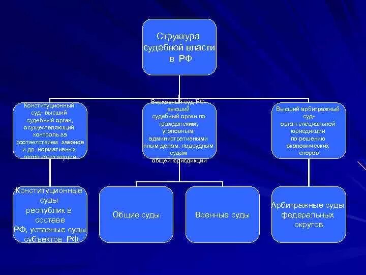 Схема конституционного суда. Конституционный суд РФ схема. Конституционный суд РФ структура 2022. Конституционный суд структура схема. Состав и внутренняя структура конституционного суда РФ.