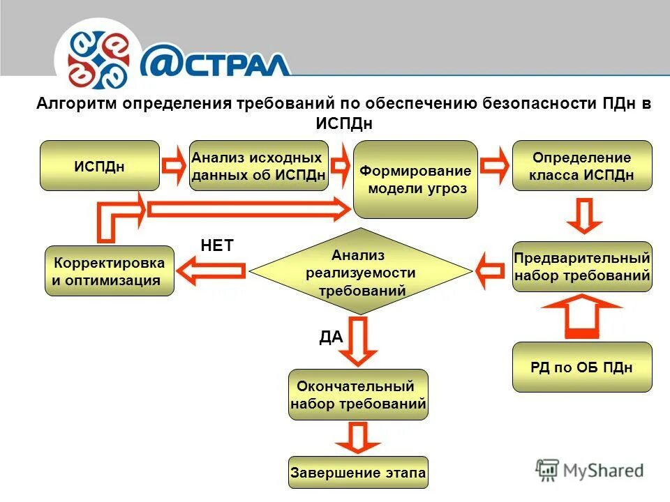 Данных и используемой при реализации. Информационная система персональных данных (ИСПДН). Алгоритм обеспечения сетевой безопасности. Алгоритм по выявлению требований. Схема информационной системы персональных данных.