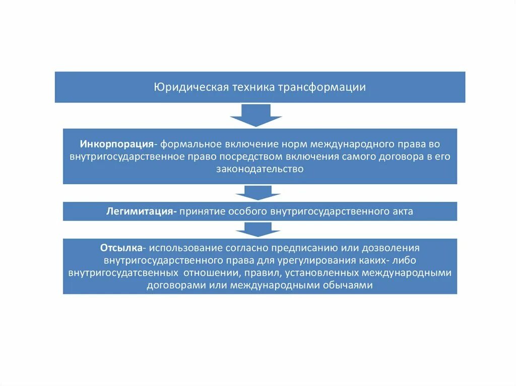 Инкорпорация и трансформация. Пример инкорпорации в международном праве. Примеры инкорпорации законодательства. Инкорпорацией является