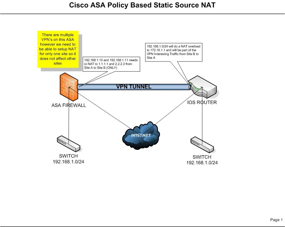Source nat