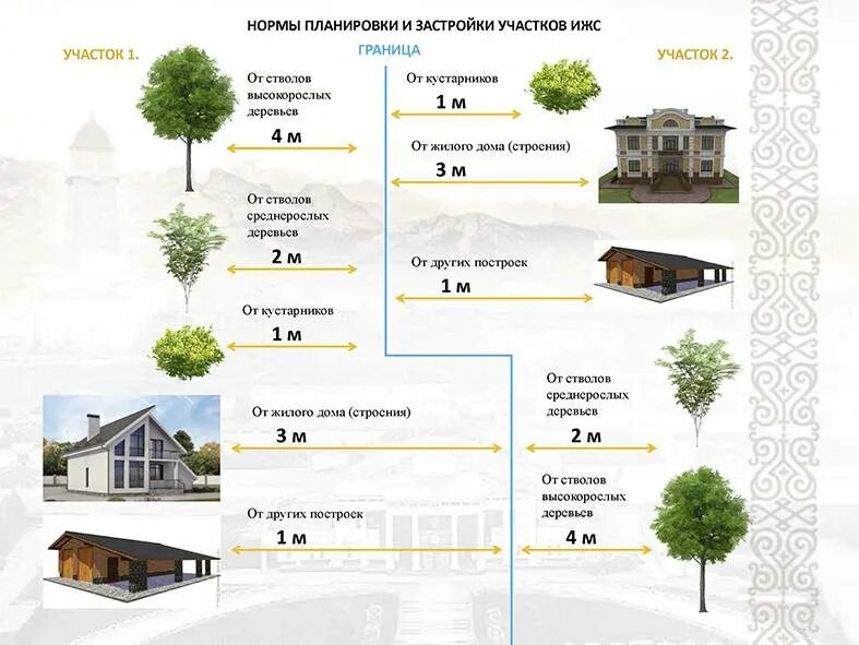 Нормы размещения построек на земельном участке 2021. Нормы расположения построек на земельном участке 2021. Расположение построек на участке ИЖС нормы 2021. Расположение построек на земельном участке под ИЖС нормы 2021 год.