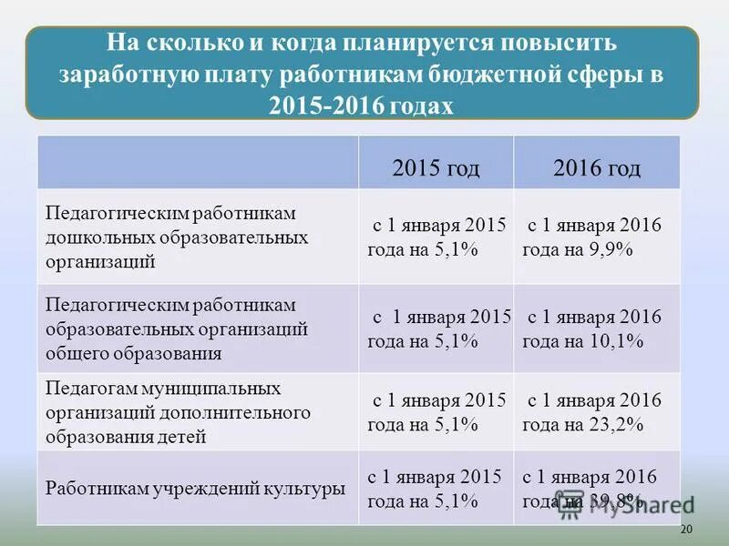 Повышение заработной платы сотрудникам. Планируется повысить заработную плату. Когда и сколько повысят заработную плату. Повышение зарплаты когда. Когда повысят зарплаты работникам