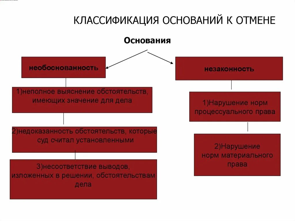 Нарушены процессуальные нормы в гражданском процессе. Процессуальные и материальные нарушения.