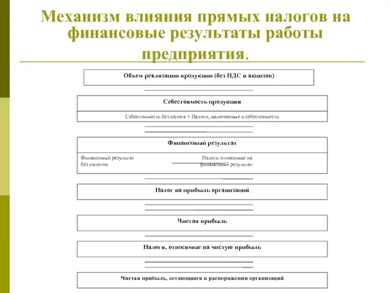 Функции налогов схема. Налогов на экономическую деятельность предприятия. Порядок исчисления налога на прибыль в рф. Влияние налоговой политики на предприятие. Налогообложение презентация.