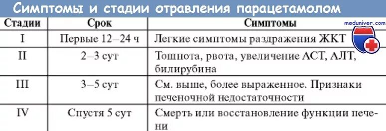 Передозировка парацетамолом симптомы. Стадии отравления парацетамолом у детей. Передозировка парацетамолом у детей симптомы. Отравление парацетамолом симптомы.