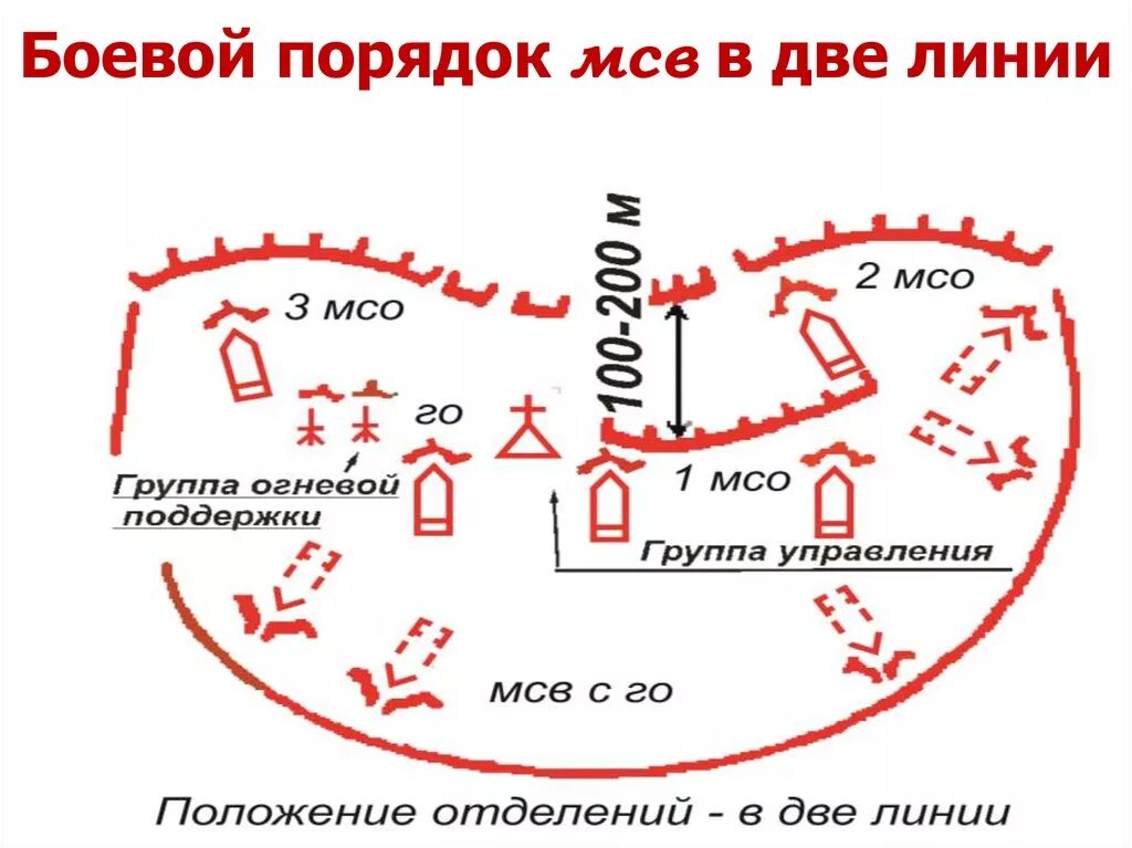 Боевой порядок мотострелкового взвода в обороне схема. Мотострелковый взвод в обороне схема. Опорный пункт мотострелкового взвода в обороне. МСВ В две линии в наступлении.