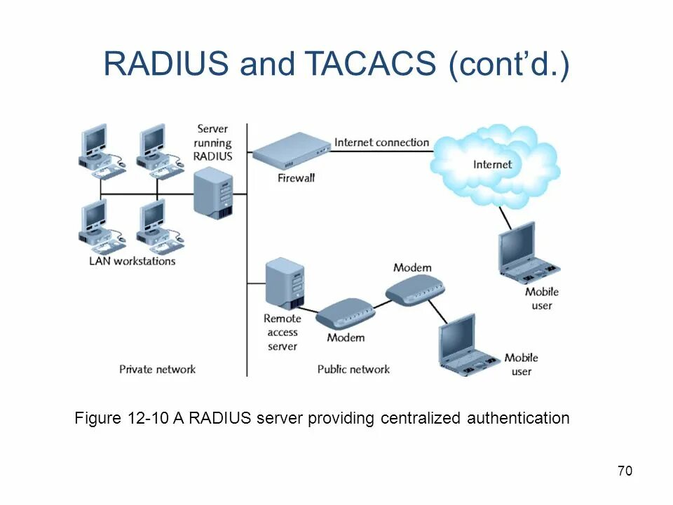 Radius сервер что это. Radius сервер. tacacs и radius. принцип работы radius сервера. сравнение radius и tacacs.