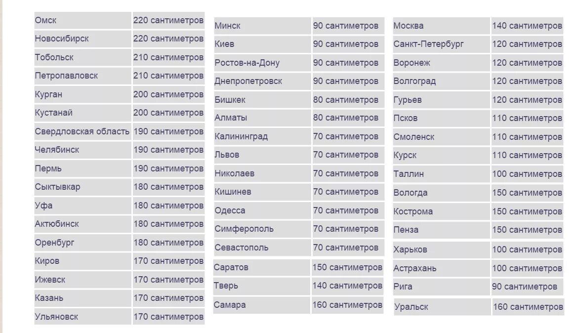 170 сантиметров записать словами. 200 См и 160 см. 180 На 140 см. 140 Сантиметров. 170 Сантиметров словами.