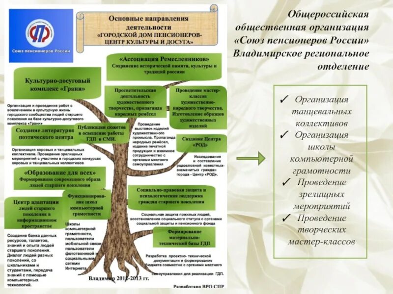 Направления деятельности учреждения образования. Направления работы общественных организаций. Основные направления работы дома культуры. Досуговая деятельность пожилых людей. Создание общественной организации.