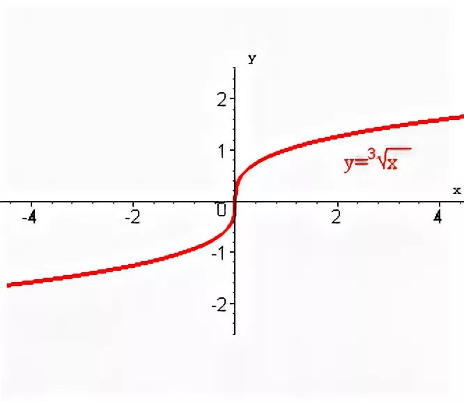 График корня третьей степени из х. График функции кубического корня. Функция корень третьей степени из х. График корня 3 степени.