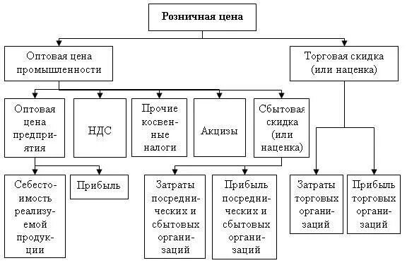 Цена оптовая выше цены розничной. Розничная цена это. Структура оптовой цены промышленности. Розничное и Оптовое ценообразования. Розничная цена включает.