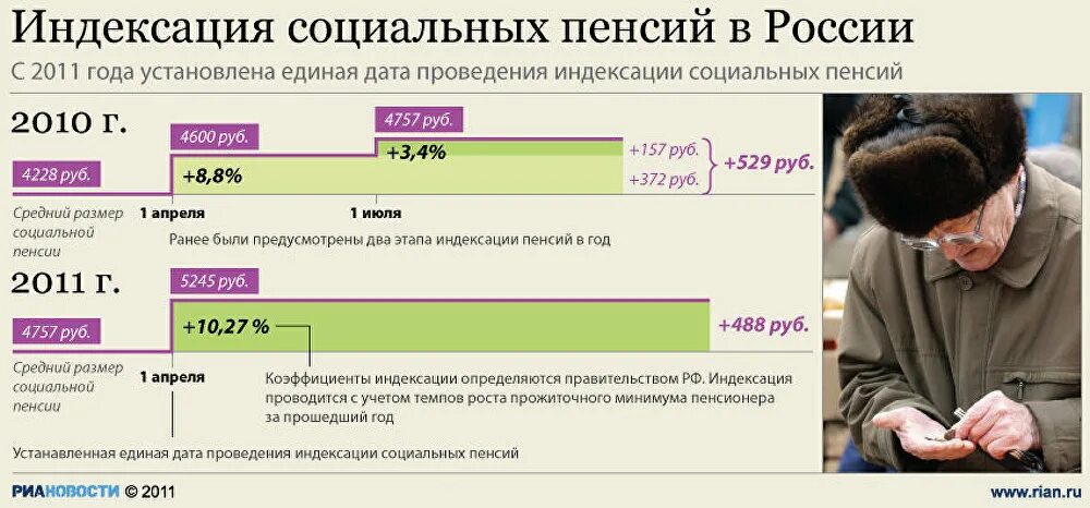 В каких годах была индексация. Индексация социальных пенсий. Индексация социальной пенсии по годам. Размер социальной пенсии в России. Порядок индексации социальных пенсий.