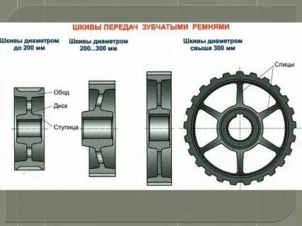 Расчет зубчатой ременной передачи