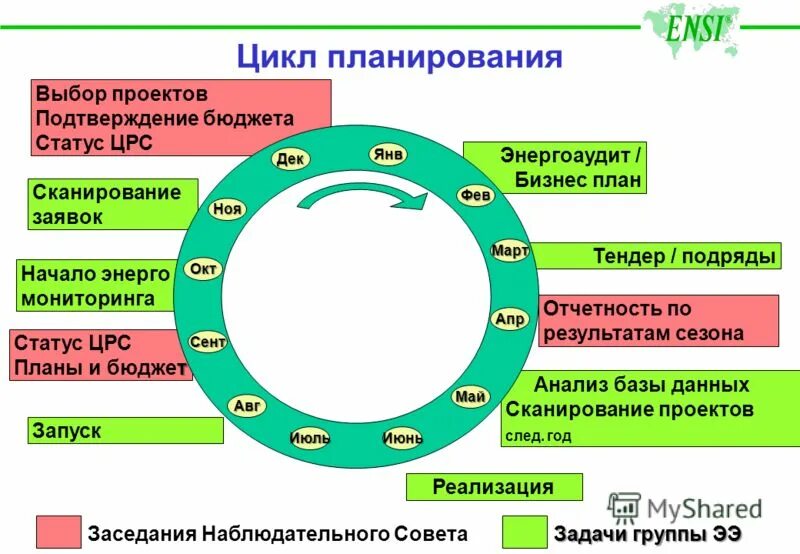 Цикл планирования. Этапы цикла планирования. Круговой план на день. Цикл стратегического планирования.