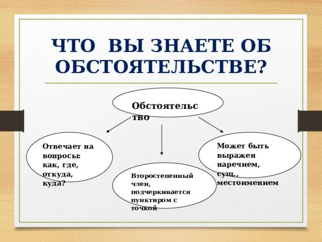 Обстоятельство. Виды обстоятельств.