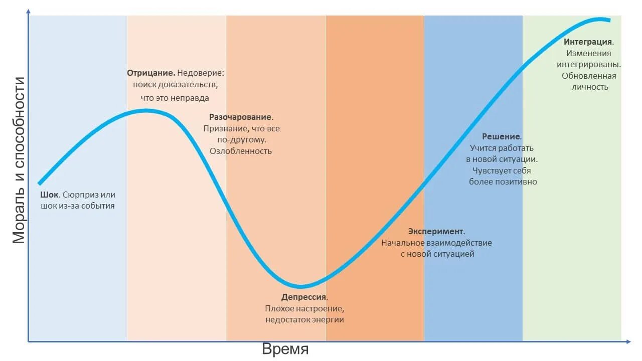 Цикл неизбежности. Модель Элизабет Кюблер-Росс «пять стадий принятия». Модель Кюблер Росс 5 стадий. Кривая изменений Кюблер-Росс. Модель принятия изменений Кюблер-Росс.