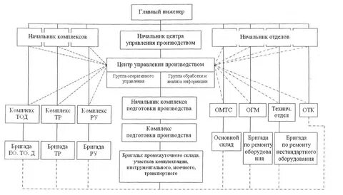 Структура производственно технической системы