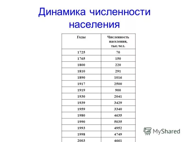 Динамика численности населения тысяч человек