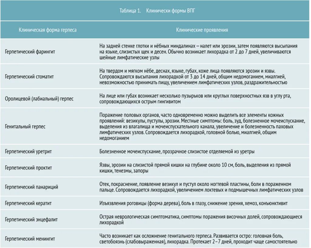 Вирус простого герпеса 1 и 2 типа симптомы. Вирус простого герпеса 1 и 2 типа проявление. Стадии развития герпеса 2 типа. Герпес виды лечения