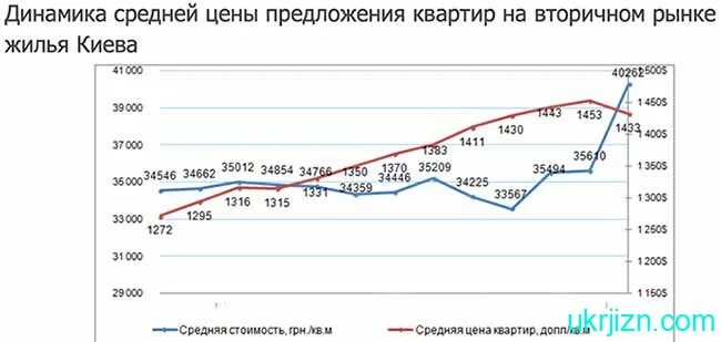 Рост цен на строительные материалы в 2022. Динамика цен на недвижимость Украина 2022. Цены на строительные материалы в 2022 году. Прогноз цен на вторичную недвижимость 2021 Украина.