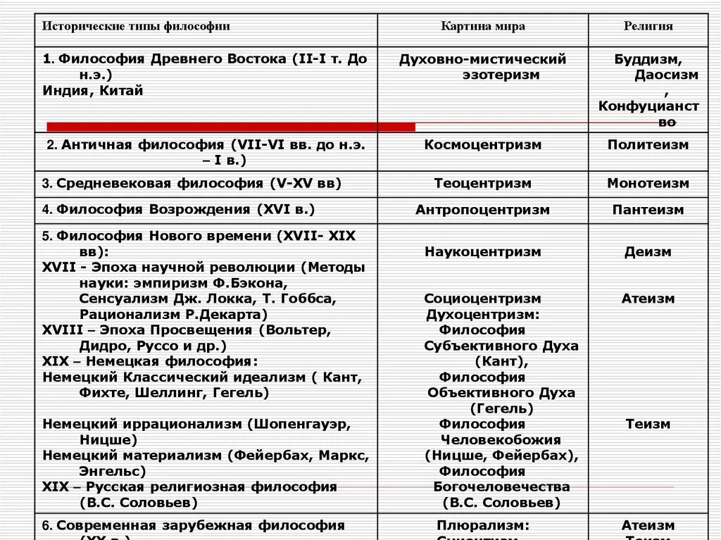 Исторические типы философии таблица. Исторические типы философии и их характерные признаки. Исторические типы философствования. Основные культурно-исторические типы философии. Этапы истории философии