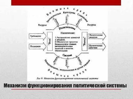 Способы функционирования политической системы