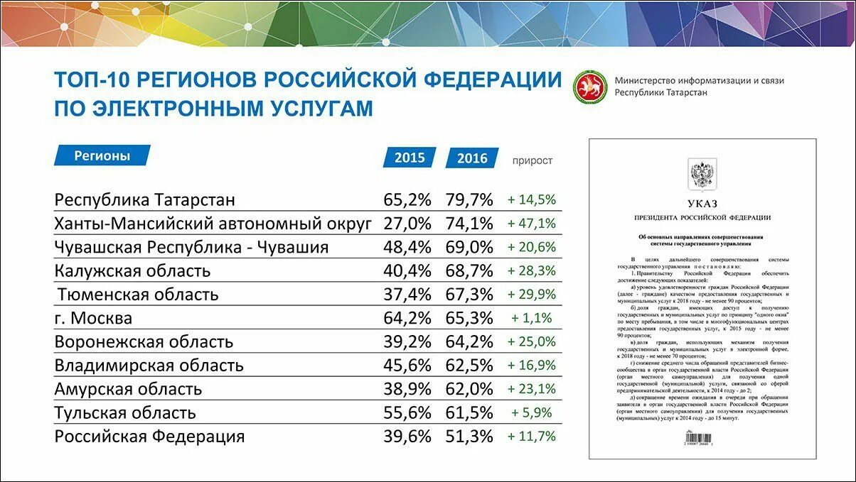 601 Указ президента о госуслугах. Академия информатизации Республики Татарстан. ПФР, Нижнекамский филиал ГБУ МФЦ В Республике Татарстан, Нижнекамск. Министерство информатизации и связи Республики Татарстан оплата ЖКХ. Государственное бюджетное учреждения татарстана