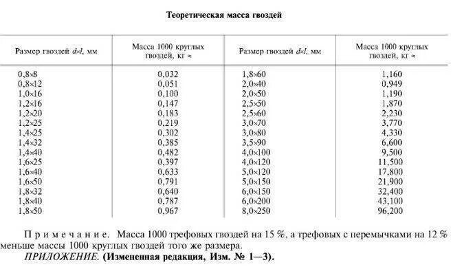 Сколько в кг гвоздей 100