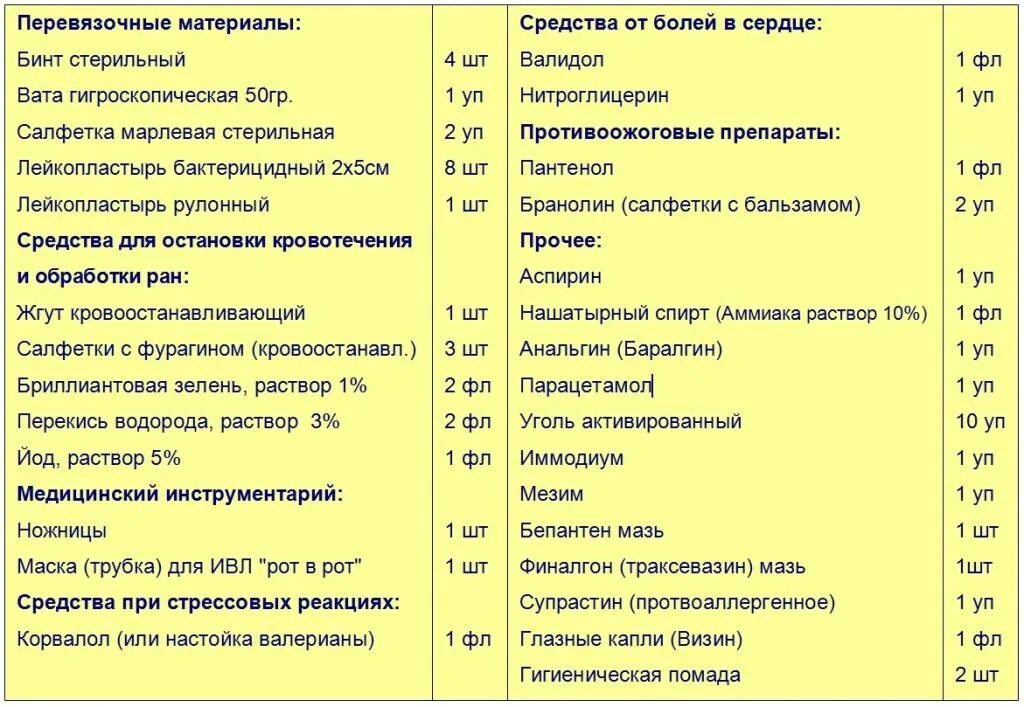 Список основных лекарств для аптечки. Домашняя аптечка список необходимых. Какие таблетки должны быть в аптечке. Перечень необходимых лекарств в аптечке. Аптечка необходимые лекарства