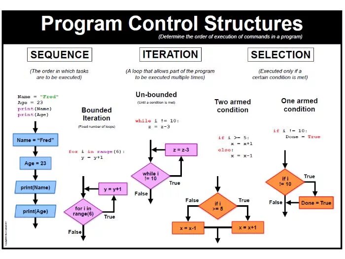 Структура Python. Структура питона. Структура программы Пайтон. Control structures.