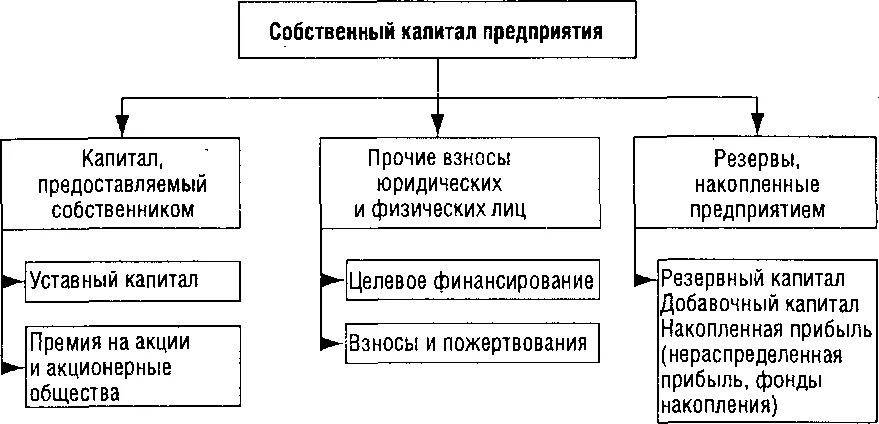 К собственным средствам (капиталу) предприятия относятся:. Структура собственного капитала схема. Собственный капитал схема. Структура собственного капитала предприятия.