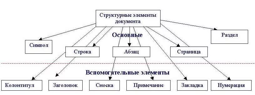 Элементы страницы документа