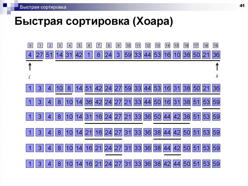 Quicksort. Метод быстрой сортировки пример. Быстрая сортировка (метод Хоара). Сортировка массива Хоара c++. Сортировка массивов методом Хоара алгоритм.