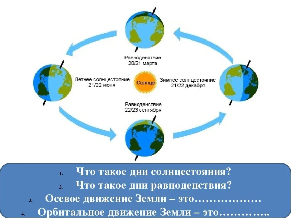 Дни равноденствия и солнцестояния. Солнце в день равноденствия. Равноденствие и солнцестояние. Положение земли в дни летнего и зимнего солнцестояния.