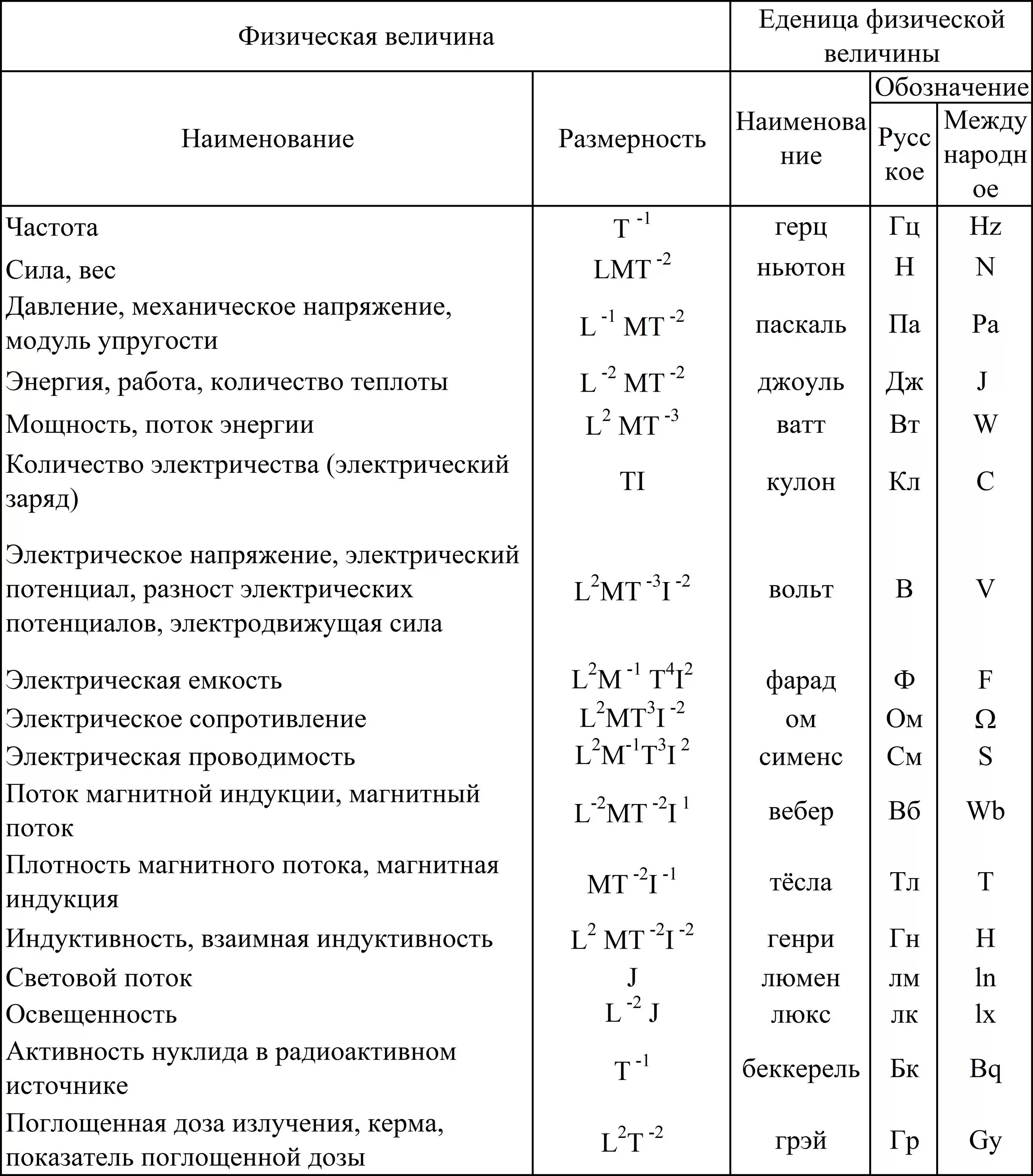 Установите соответствие величины и единицы ее измерения. Единицы измерения физических величин таблица. Физика величины и единицы измерения таблица. Механические величины и их измерения. Физика таблица физических величин обозначение.