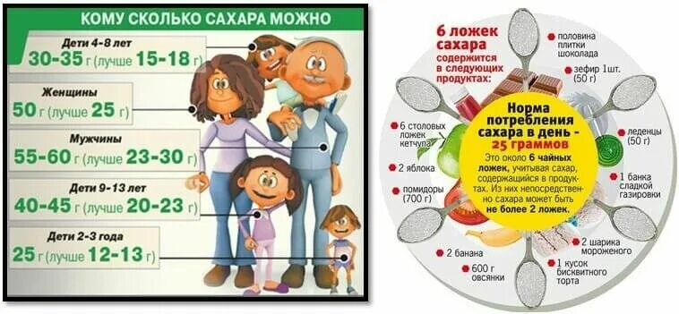 Сколько грамм сахара можно употреблять. Сахар в день на человека норма. Норма сахара в день для женщин. Норма потребления сахара в день для человека в ложках. Сахар суточная норма потребления.