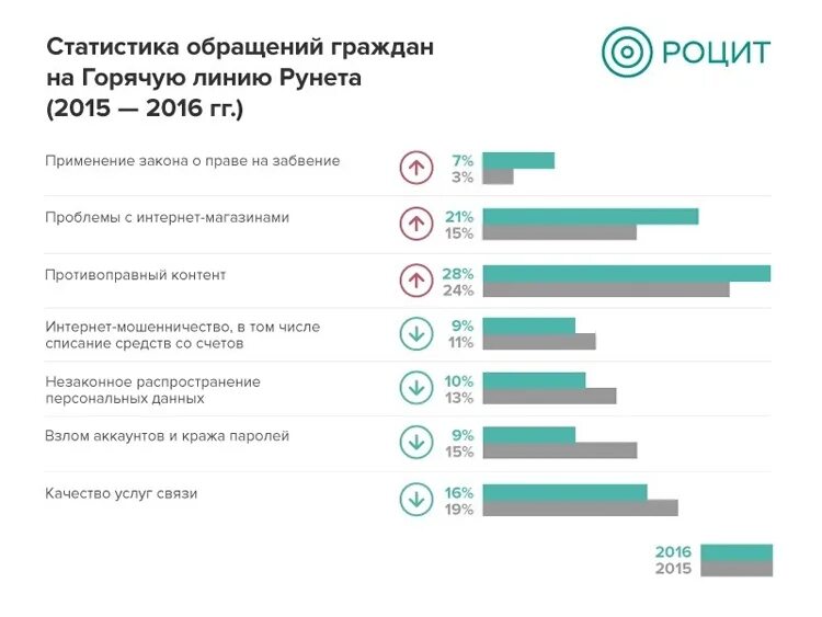 Статистика мошенничества в россии