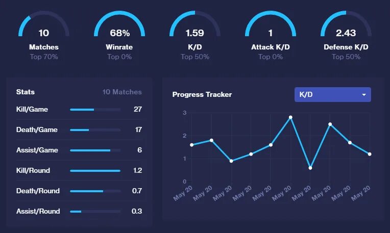 User stats