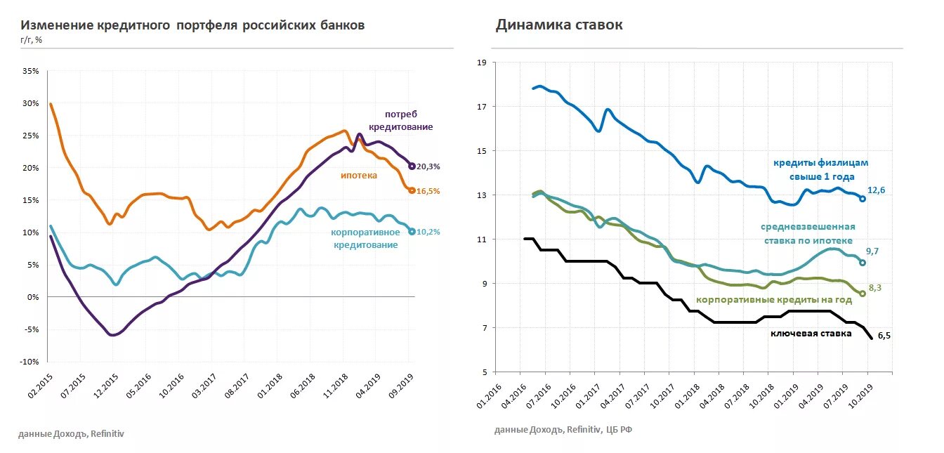 Динамика изменения форм. Динамика изменения кредитного портфеля. Рост кредитного портфеля. Кредитование физических лиц график с 2000 года. Пересмотр кредита.